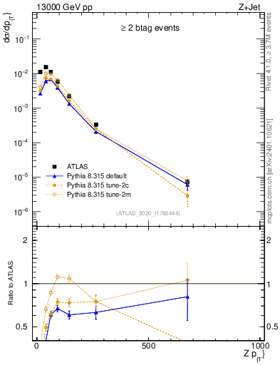 Plot of z.pt in 13000 GeV pp collisions
