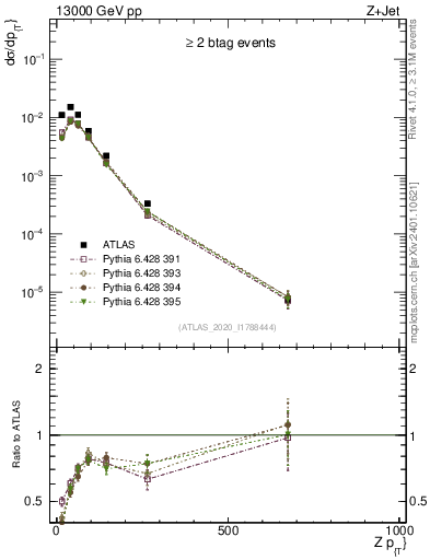 Plot of z.pt in 13000 GeV pp collisions