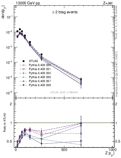 Plot of z.pt in 13000 GeV pp collisions