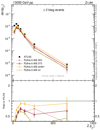 Plot of z.pt in 13000 GeV pp collisions
