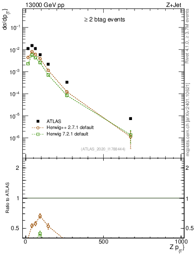 Plot of z.pt in 13000 GeV pp collisions