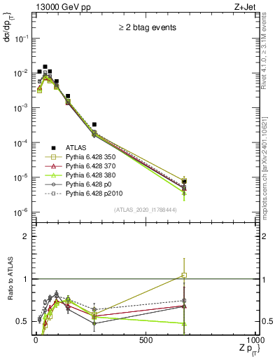 Plot of z.pt in 13000 GeV pp collisions