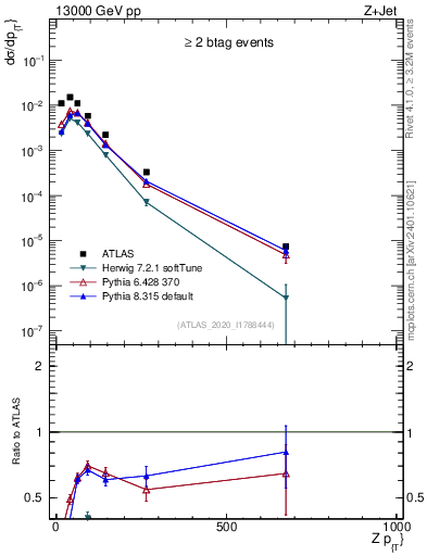 Plot of z.pt in 13000 GeV pp collisions