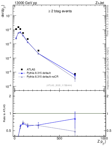 Plot of z.pt in 13000 GeV pp collisions