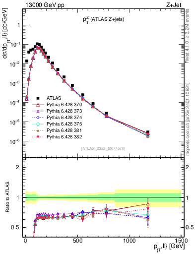 Plot of z.pt in 13000 GeV pp collisions