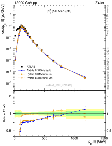 Plot of z.pt in 13000 GeV pp collisions