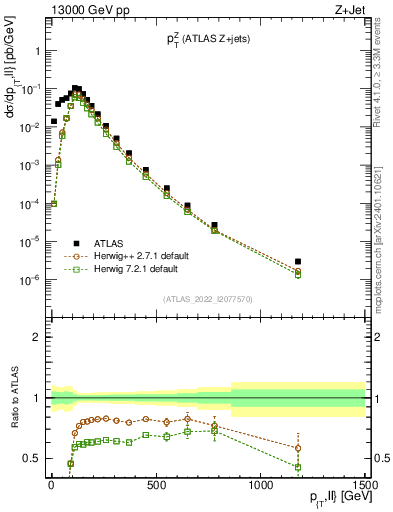Plot of z.pt in 13000 GeV pp collisions