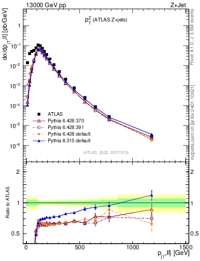 Plot of z.pt in 13000 GeV pp collisions
