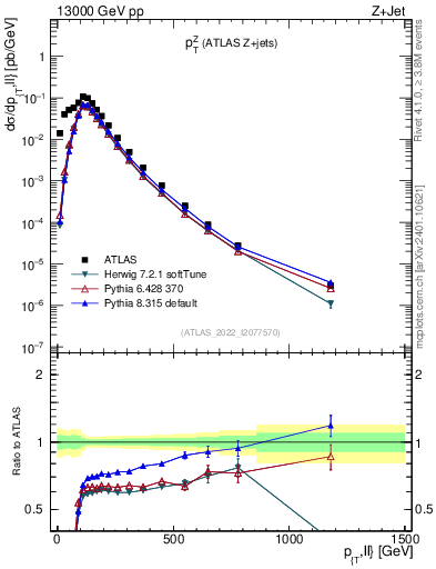 Plot of z.pt in 13000 GeV pp collisions