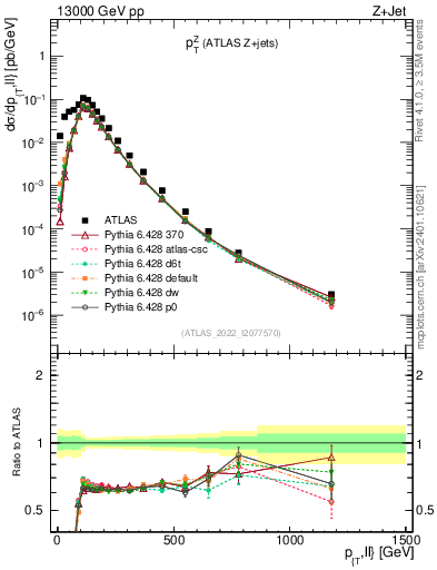 Plot of z.pt in 13000 GeV pp collisions