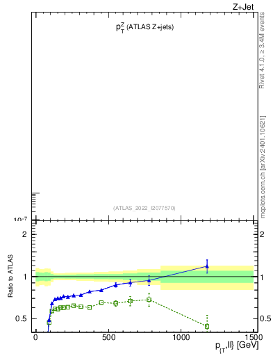 Plot of z.pt in 13000 GeV pp collisions