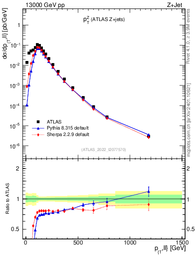 Plot of z.pt in 13000 GeV pp collisions