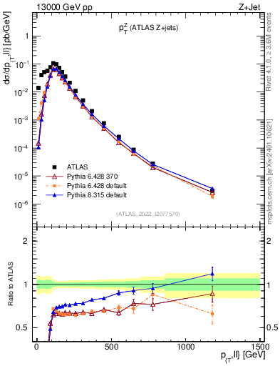 Plot of z.pt in 13000 GeV pp collisions