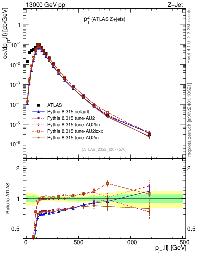 Plot of z.pt in 13000 GeV pp collisions