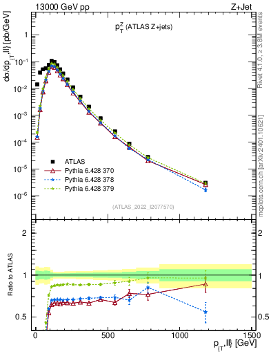 Plot of z.pt in 13000 GeV pp collisions