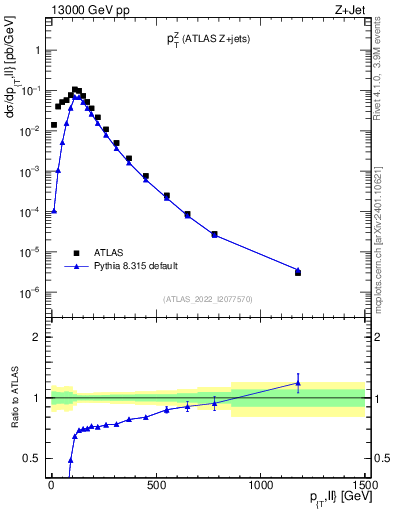 Plot of z.pt in 13000 GeV pp collisions