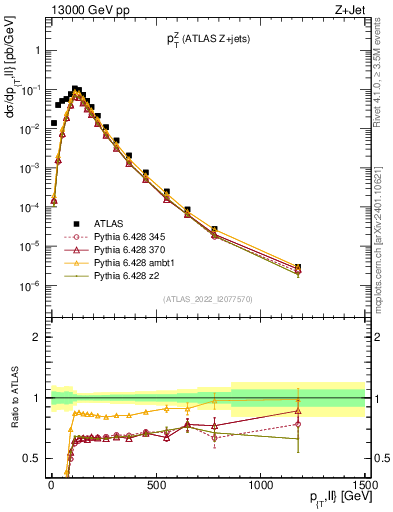 Plot of z.pt in 13000 GeV pp collisions