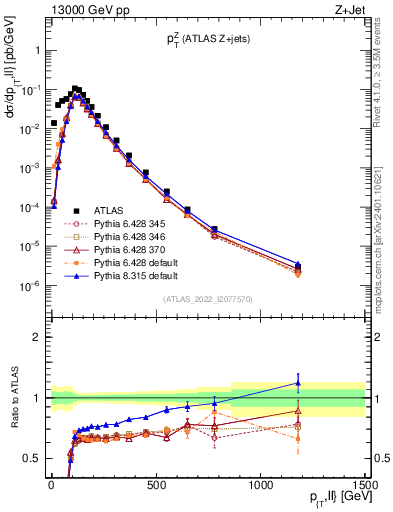 Plot of z.pt in 13000 GeV pp collisions