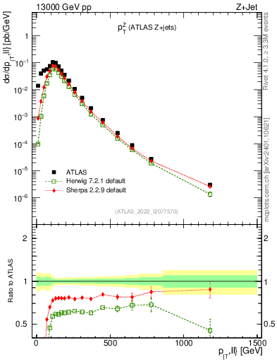 Plot of z.pt in 13000 GeV pp collisions