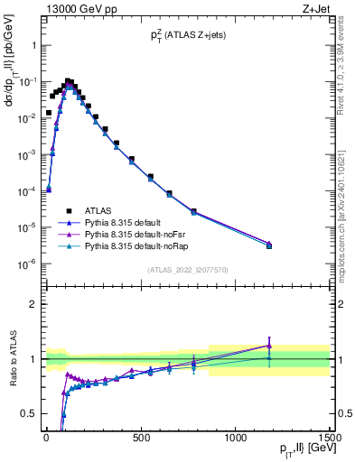 Plot of z.pt in 13000 GeV pp collisions