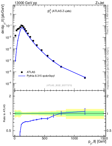 Plot of z.pt in 13000 GeV pp collisions