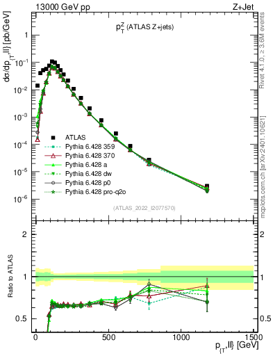 Plot of z.pt in 13000 GeV pp collisions