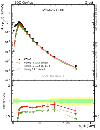 Plot of z.pt in 13000 GeV pp collisions