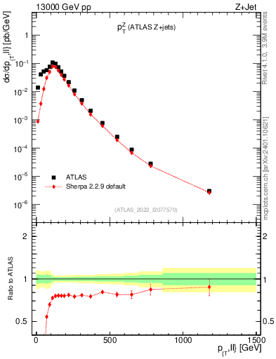 Plot of z.pt in 13000 GeV pp collisions