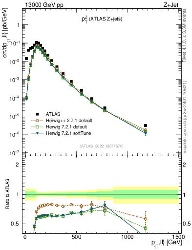 Plot of z.pt in 13000 GeV pp collisions