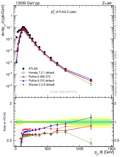 Plot of z.pt in 13000 GeV pp collisions
