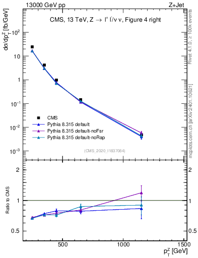 Plot of z.pt in 13000 GeV pp collisions