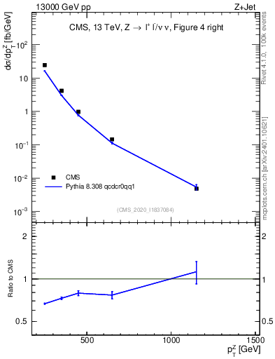 Plot of z.pt in 13000 GeV pp collisions