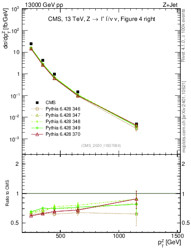Plot of z.pt in 13000 GeV pp collisions