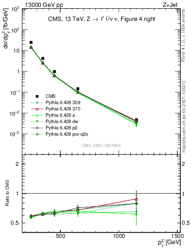Plot of z.pt in 13000 GeV pp collisions