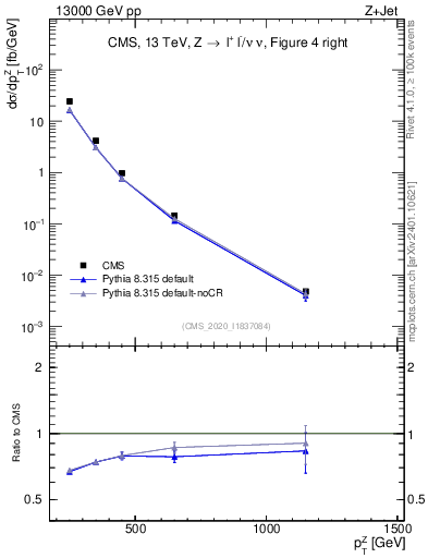 Plot of z.pt in 13000 GeV pp collisions