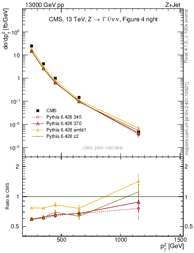 Plot of z.pt in 13000 GeV pp collisions