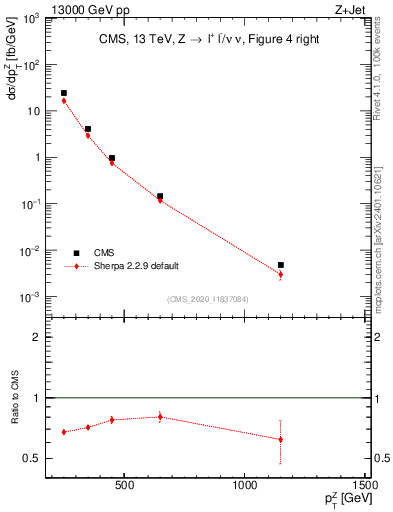 Plot of z.pt in 13000 GeV pp collisions