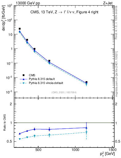 Plot of z.pt in 13000 GeV pp collisions