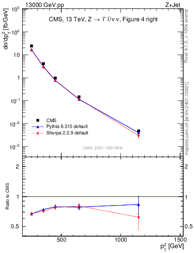 Plot of z.pt in 13000 GeV pp collisions
