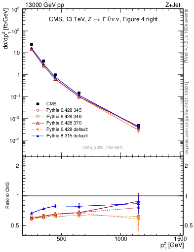 Plot of z.pt in 13000 GeV pp collisions