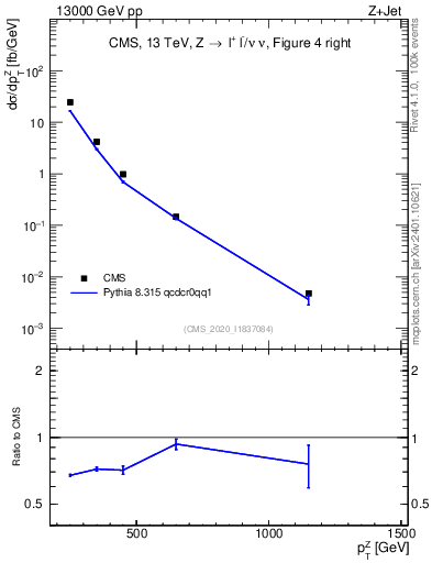 Plot of z.pt in 13000 GeV pp collisions