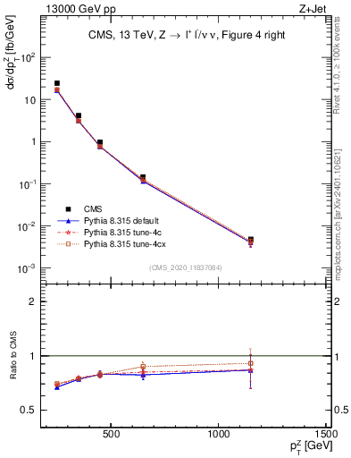 Plot of z.pt in 13000 GeV pp collisions