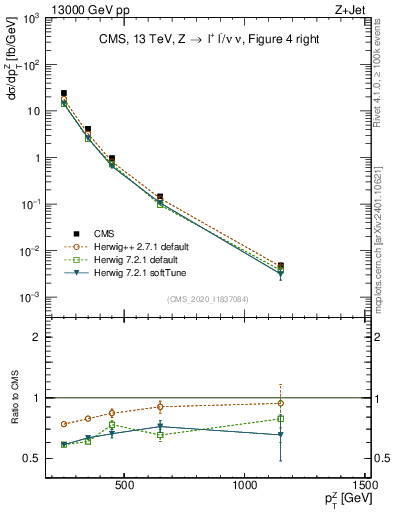 Plot of z.pt in 13000 GeV pp collisions