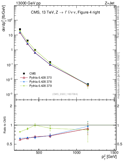 Plot of z.pt in 13000 GeV pp collisions
