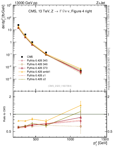 Plot of z.pt in 13000 GeV pp collisions