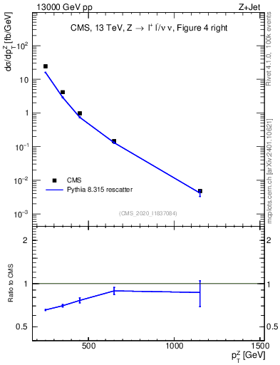 Plot of z.pt in 13000 GeV pp collisions