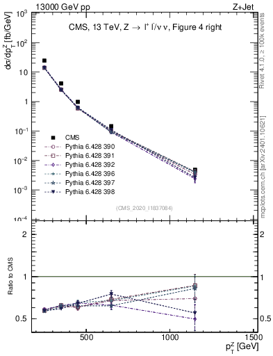 Plot of z.pt in 13000 GeV pp collisions