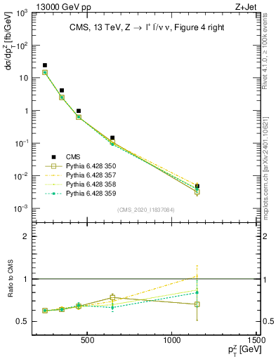Plot of z.pt in 13000 GeV pp collisions