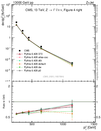 Plot of z.pt in 13000 GeV pp collisions