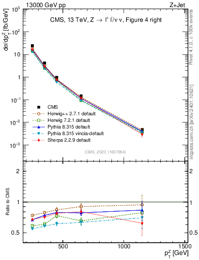 Plot of z.pt in 13000 GeV pp collisions